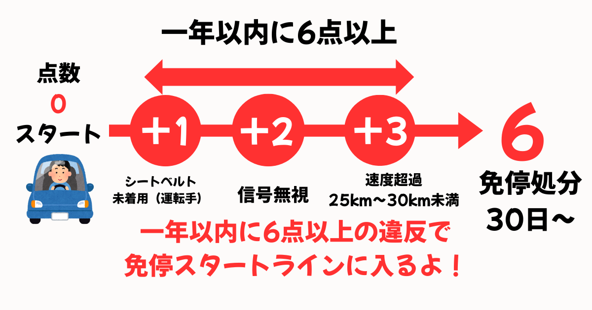 交通違反の点数と免停の仕組みをわかりやすく解説|加点方式を図で説明!