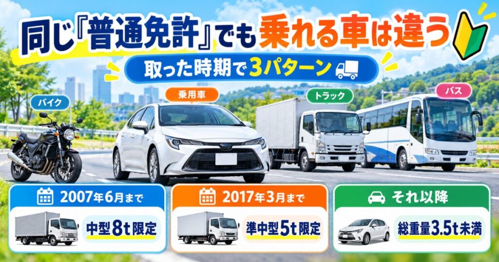 「同じ『普通免許』でも乗れる車は違う」の文字と、バイク・乗用車・トラック・バスが並んだ写真、取った時期ごとの3パターンを並べたイラスト