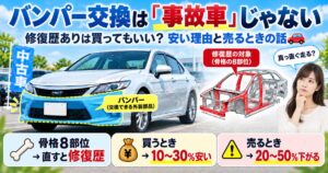 修復歴ありの中古車は買ってもいいかを解説する記事のアイキャッチ。バンパーは交換できる外装部品で、骨格8部位を直すと修復歴になることを図で示している