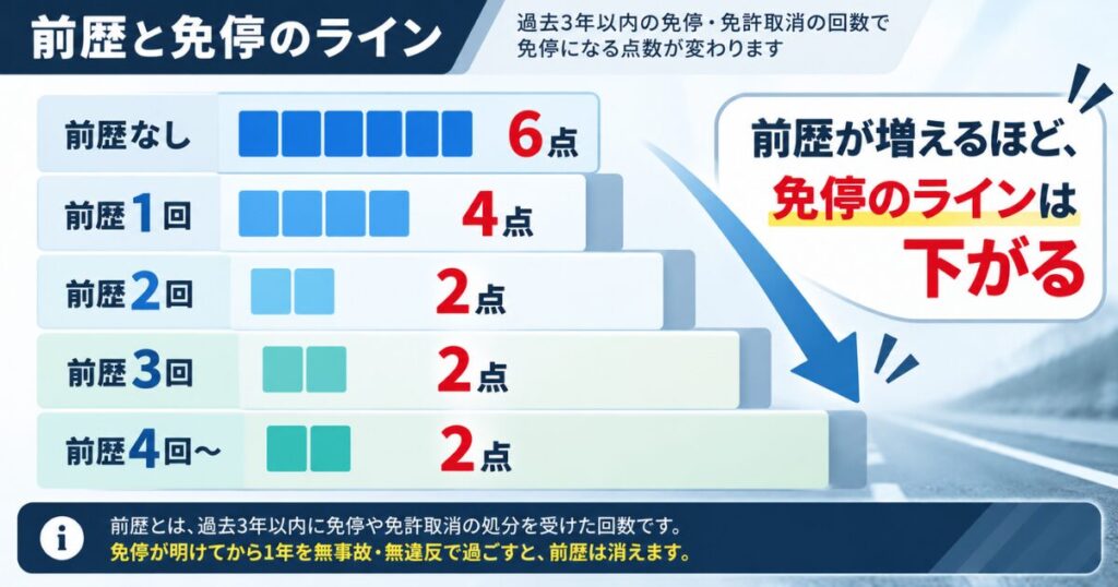 前歴が増えるほど免停になる点数は下がる（前歴なし6点・1回4点・2回以降2点）